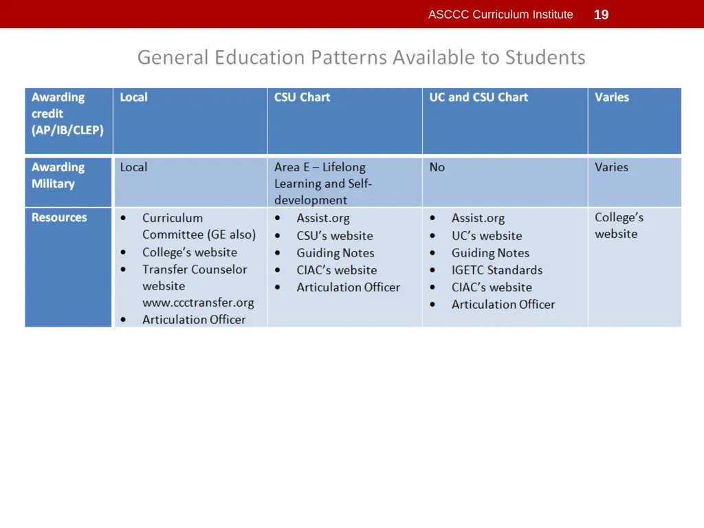 General Education Basics ASCCC Curriculum - slide 19 of 29