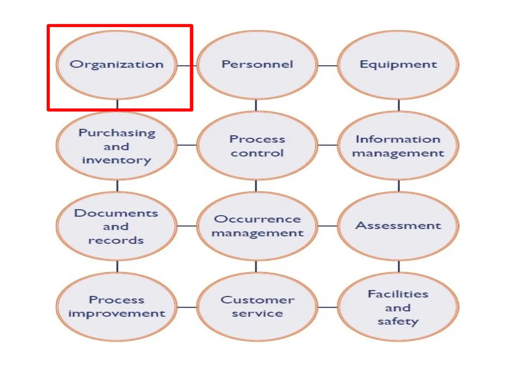 General Elements for Establishment of QMS ISO - slide 2 of 16