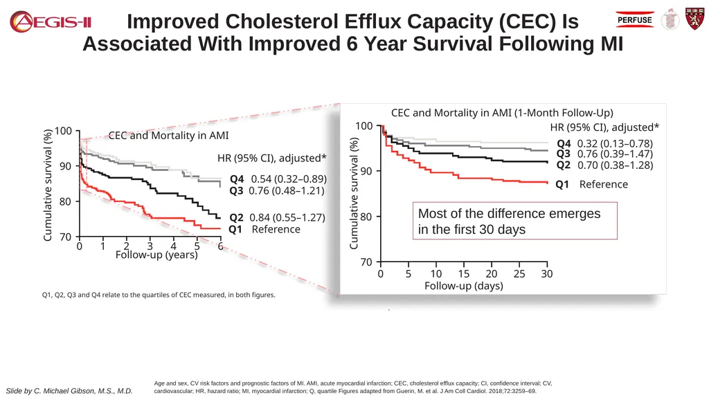 CSL 112 (Apolipoprotein A-I) Infusions and - slide 6 of 17