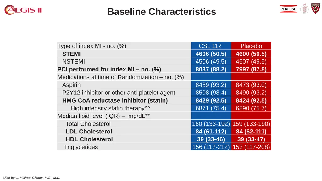 CSL 112 (Apolipoprotein A-I) Infusions and - slide 10 of 17