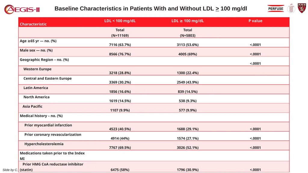 CSL 112 (Apolipoprotein A-I) Infusions and - slide 14 of 17