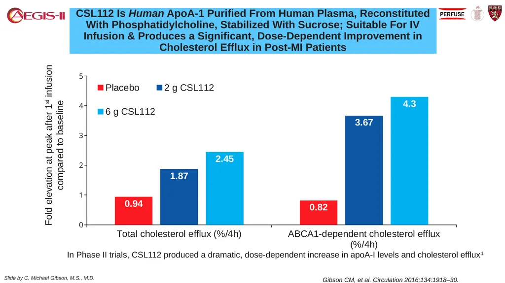 CSL 112 (Apolipoprotein A-I) Infusions and - slide 7 of 17