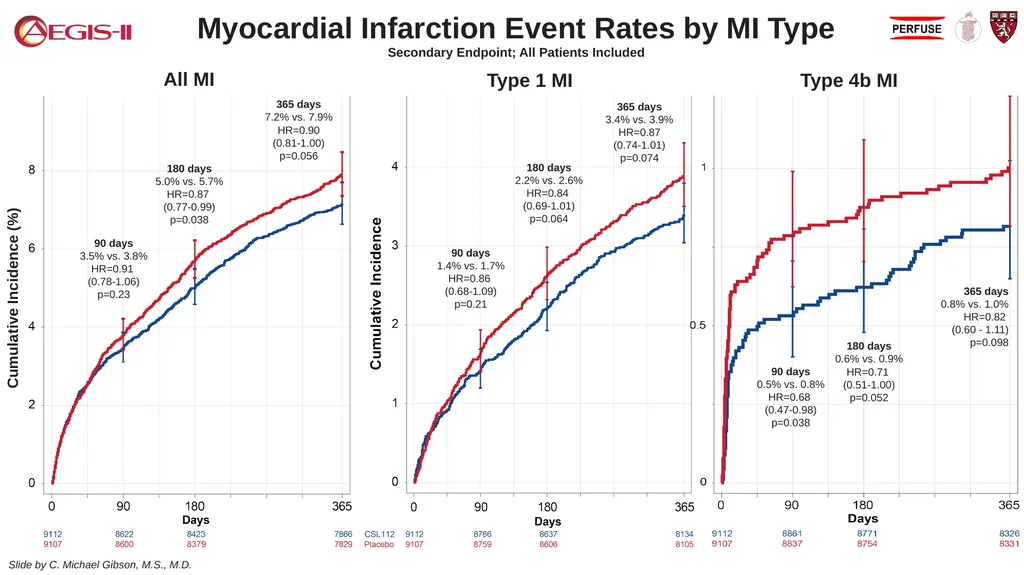 CSL 112 (Apolipoprotein A-I) Infusions and - slide 12 of 17