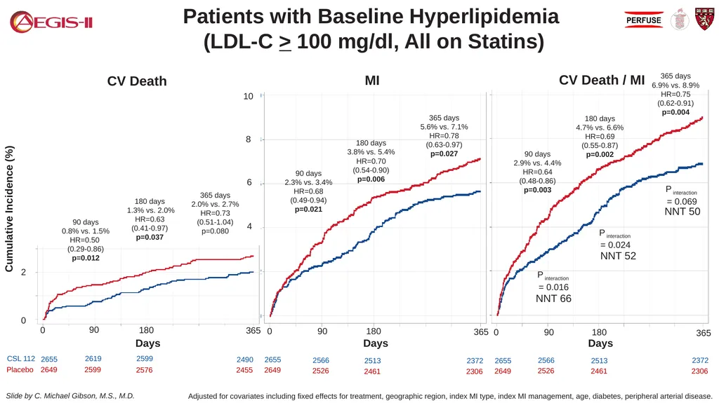 CSL 112 (Apolipoprotein A-I) Infusions and - slide 16 of 17