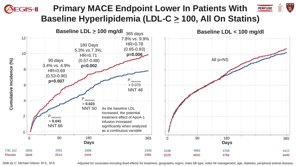 CSL 112 (Apolipoprotein A-I) Infusions and - slide 15 of 17