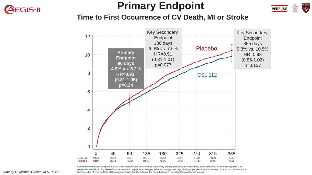 CSL 112 (Apolipoprotein A-I) Infusions and - slide 11 of 17