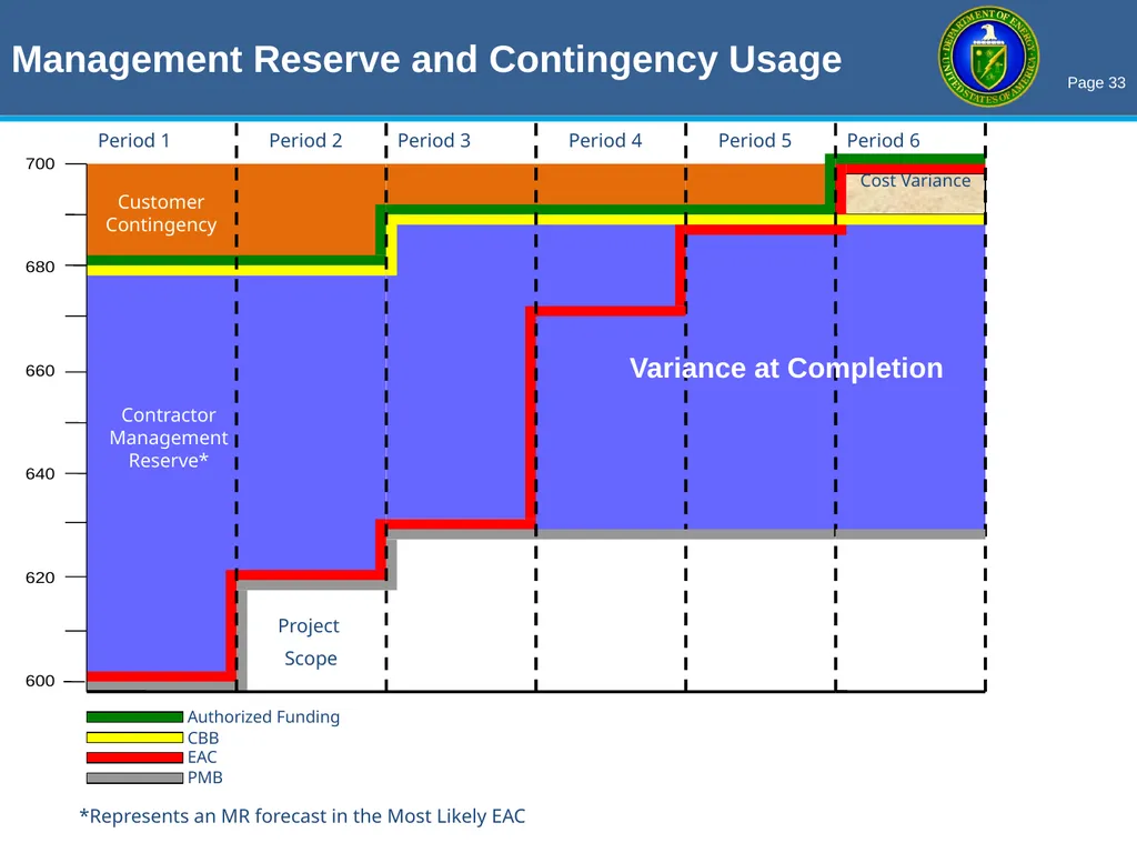 THE OECM PARS II / EVM ROADSHOW Enhancing Earned - slide 33 of 34