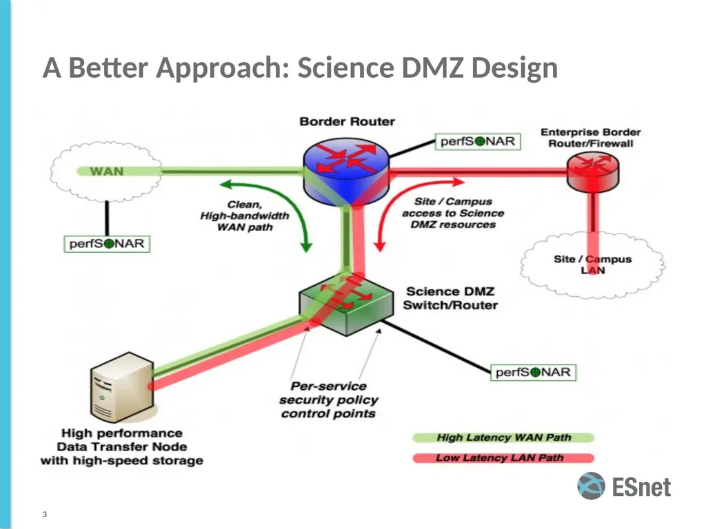 Data Mobility ESnet Science Engagement Lawrence - slide 3 of 10