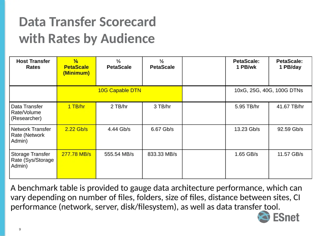 Data Mobility ESnet Science Engagement Lawrence - slide 9 of 10
