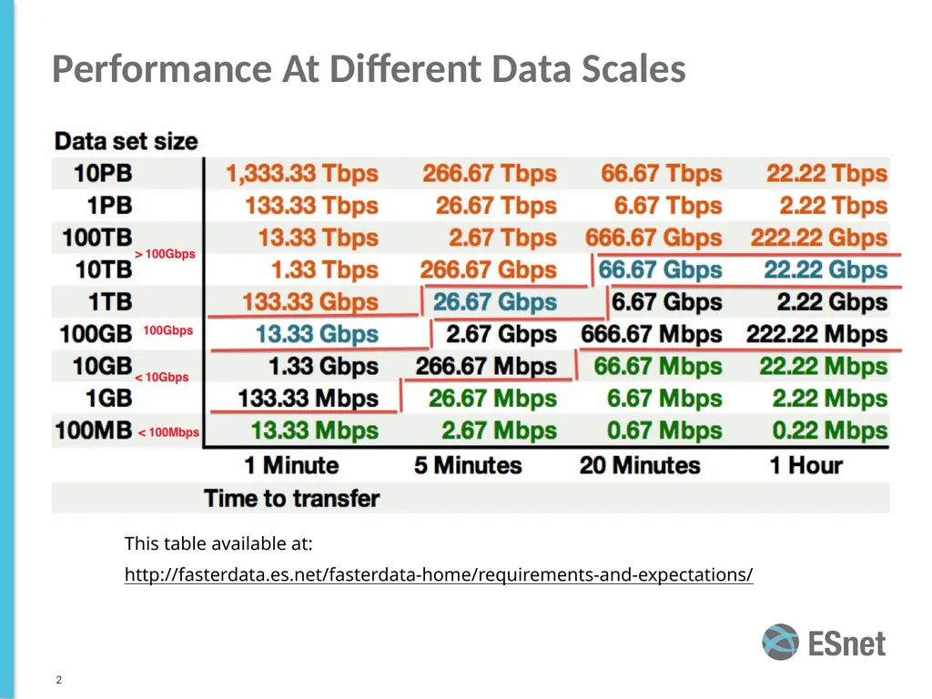Data Mobility ESnet Science Engagement Lawrence - slide 2 of 10