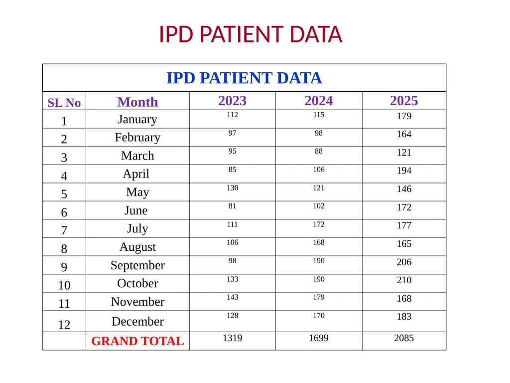 COMPARATIVE PATIENT DATA (OP & IP) 2023 - 2025 - slide 6 of 13