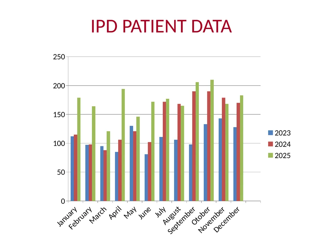 COMPARATIVE PATIENT DATA (OP & IP) 2023 - 2025 - slide 7 of 13