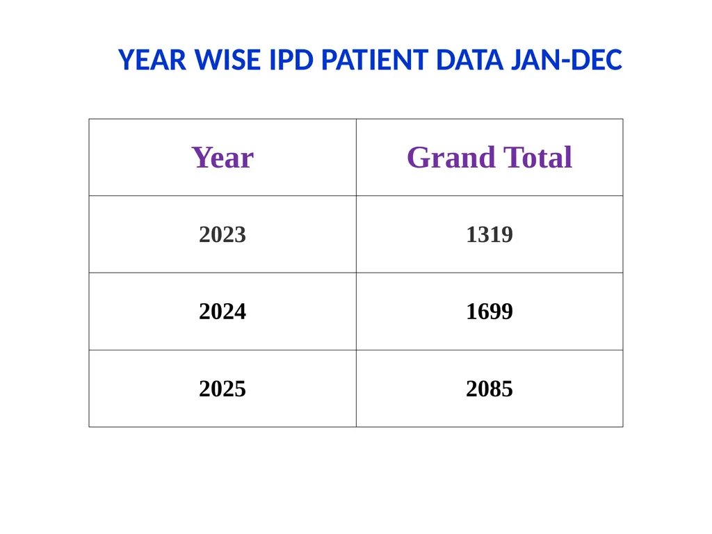 COMPARATIVE PATIENT DATA (OP & IP) 2023 - 2025 - slide 8 of 13