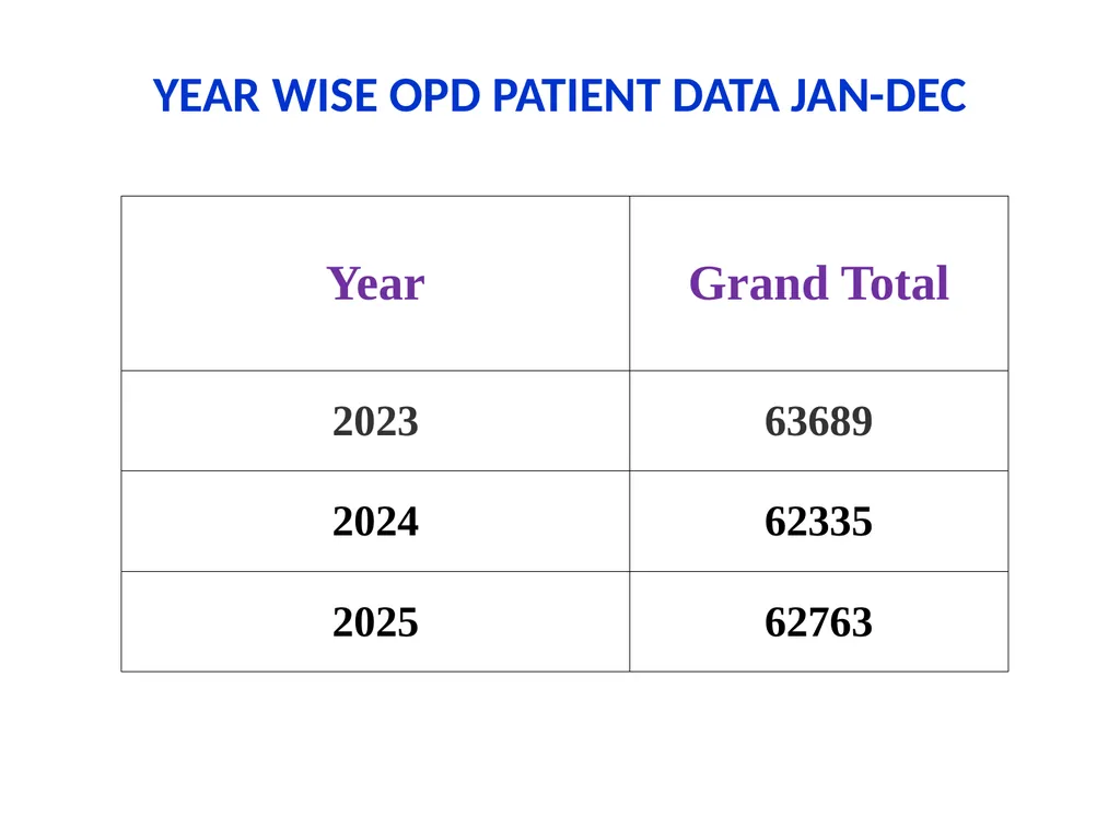 COMPARATIVE PATIENT DATA (OP & IP) 2023 - 2025 - slide 4 of 13