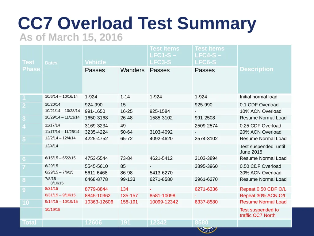 Full-Scale Testing Overload Update REDAC - slide 18 of 28