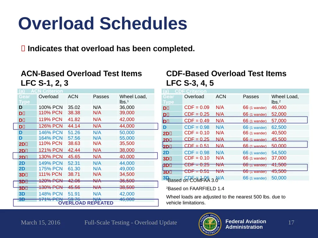 Full-Scale Testing Overload Update REDAC - slide 17 of 28