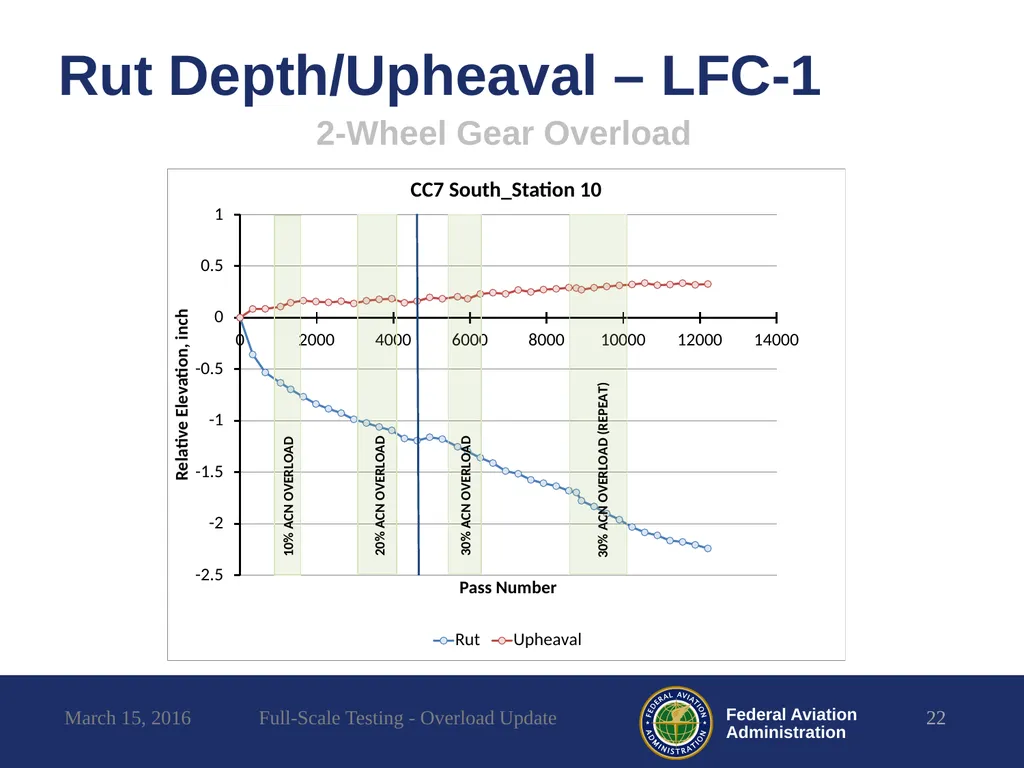 Full-Scale Testing Overload Update REDAC - slide 22 of 28