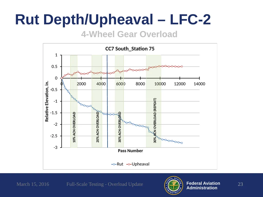 Full-Scale Testing Overload Update REDAC - slide 23 of 28