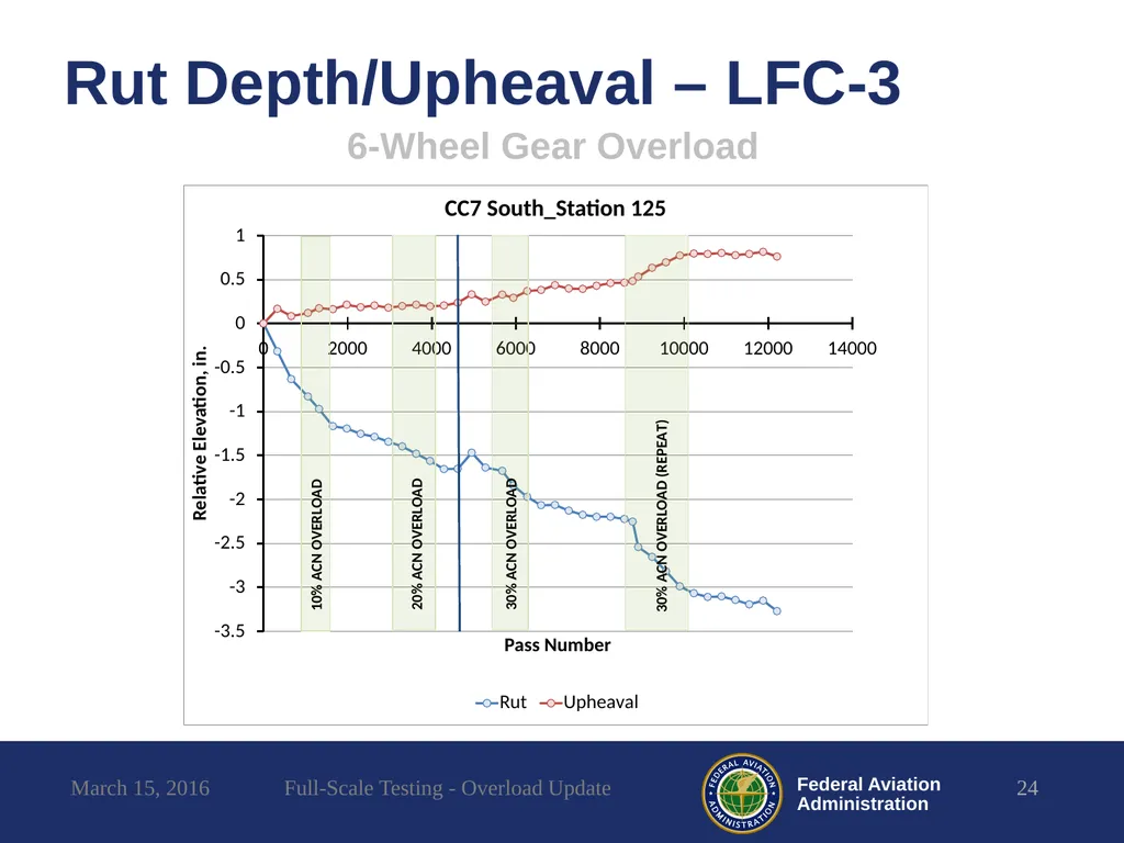 Full-Scale Testing Overload Update REDAC - slide 24 of 28
