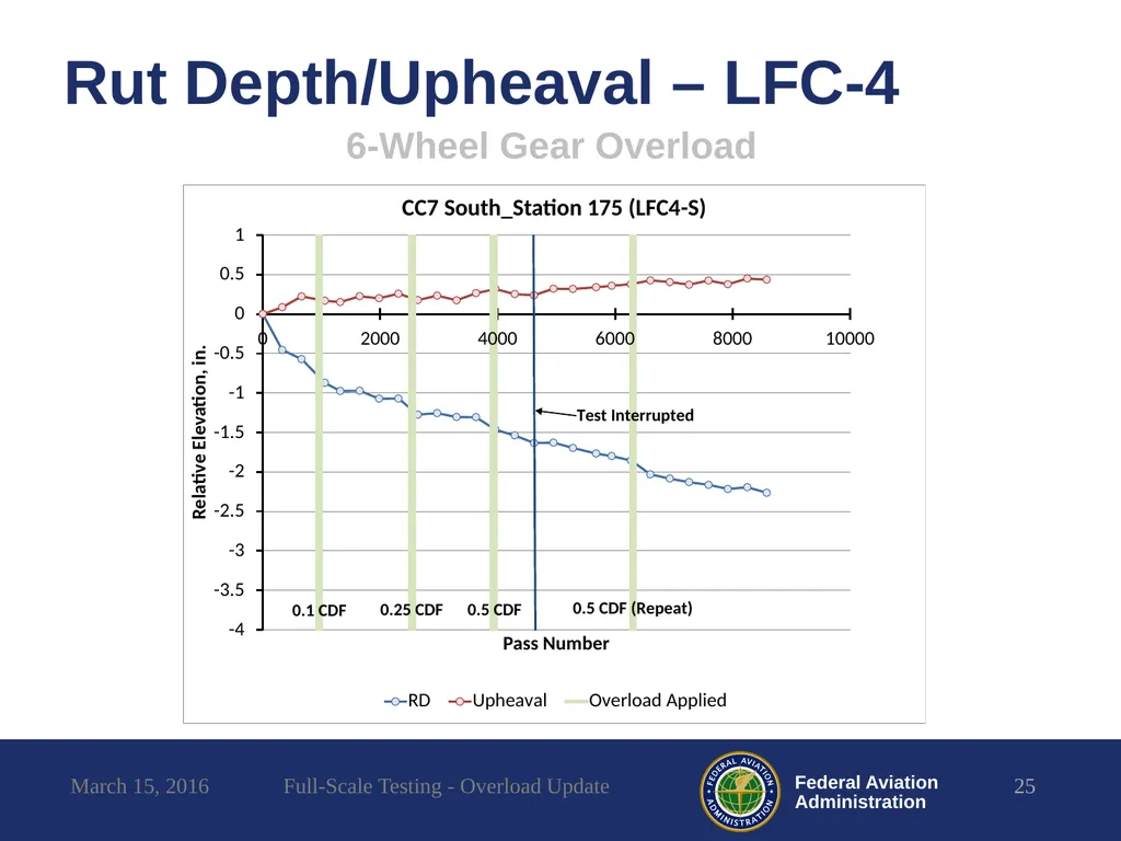 Full-Scale Testing Overload Update REDAC - slide 25 of 28