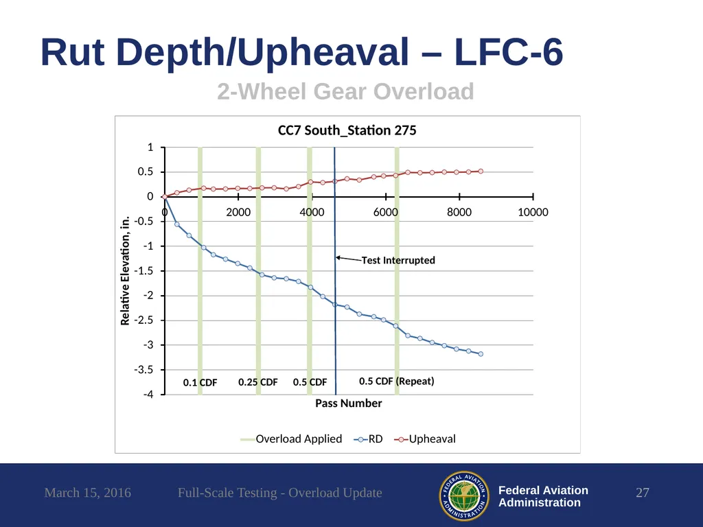 Full-Scale Testing Overload Update REDAC - slide 27 of 28
