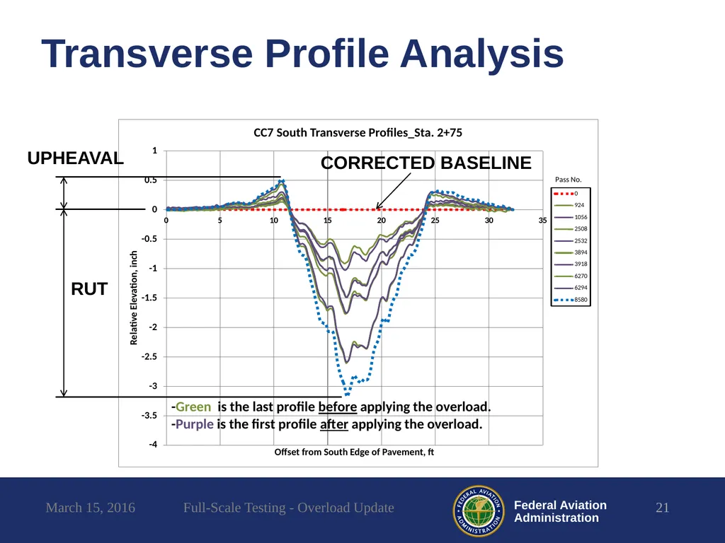 Full-Scale Testing Overload Update REDAC - slide 21 of 28