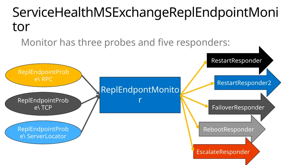 Implementing Exchange Server 2013 April 2014 About - slide 28 of 64