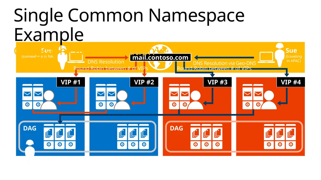 Implementing Exchange Server 2013 April 2014 About - slide 55 of 64