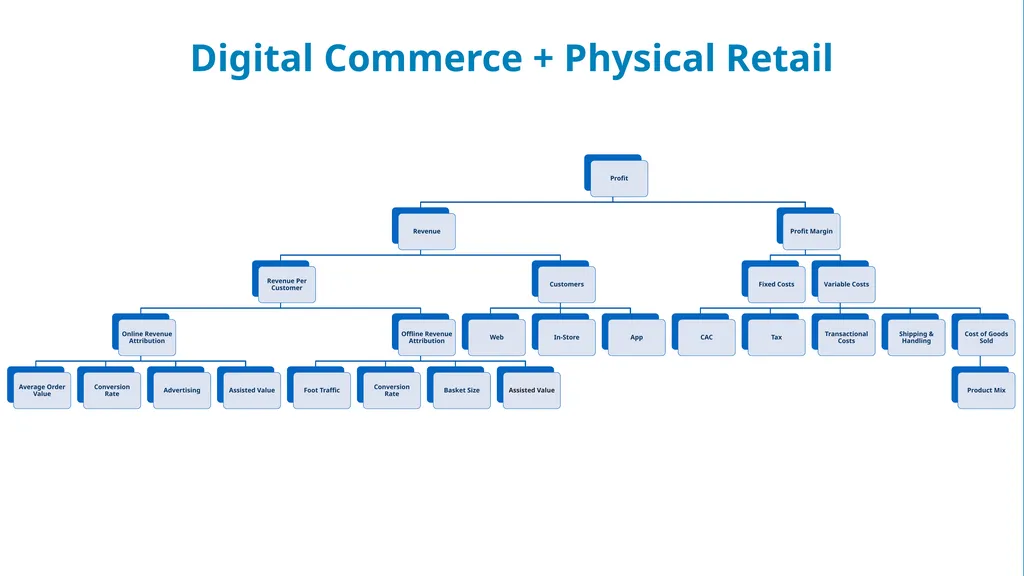 Goal tree E-COMMERCE AND RETAIL When you build an - slide 5 of 13