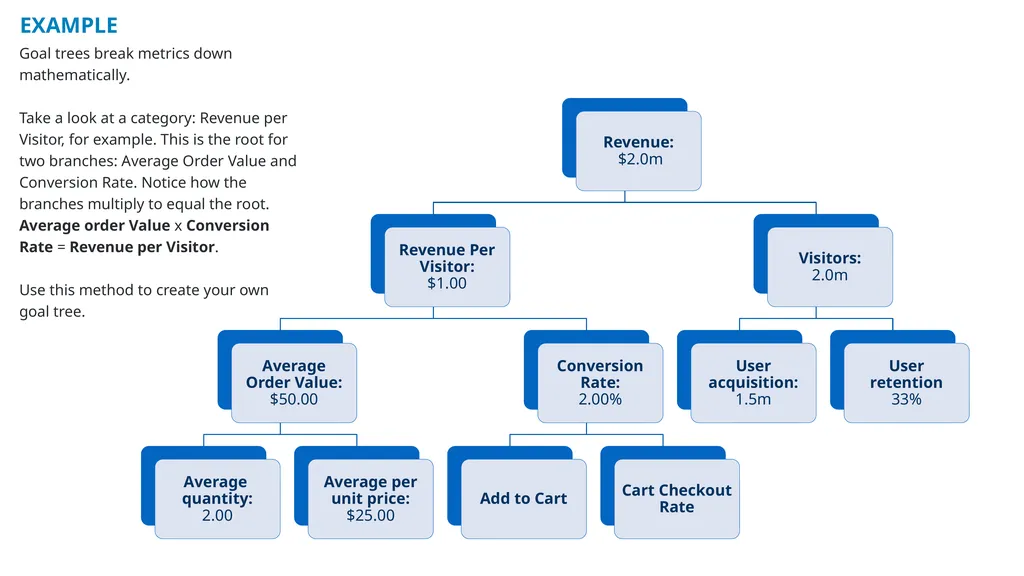 Goal tree E-COMMERCE AND RETAIL When you build an - slide 3 of 13