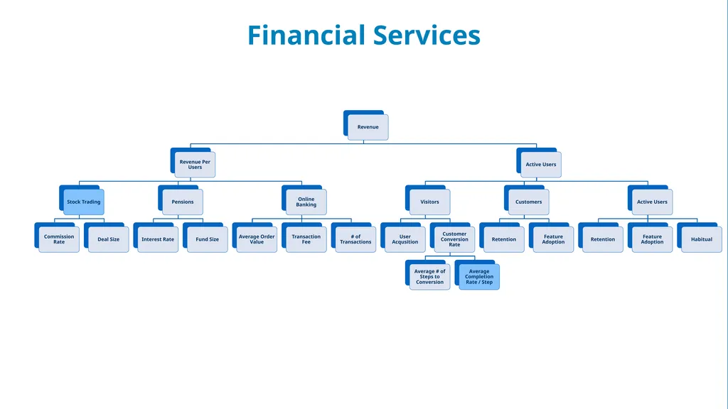 Goal tree E-COMMERCE AND RETAIL When you build an - slide 9 of 13