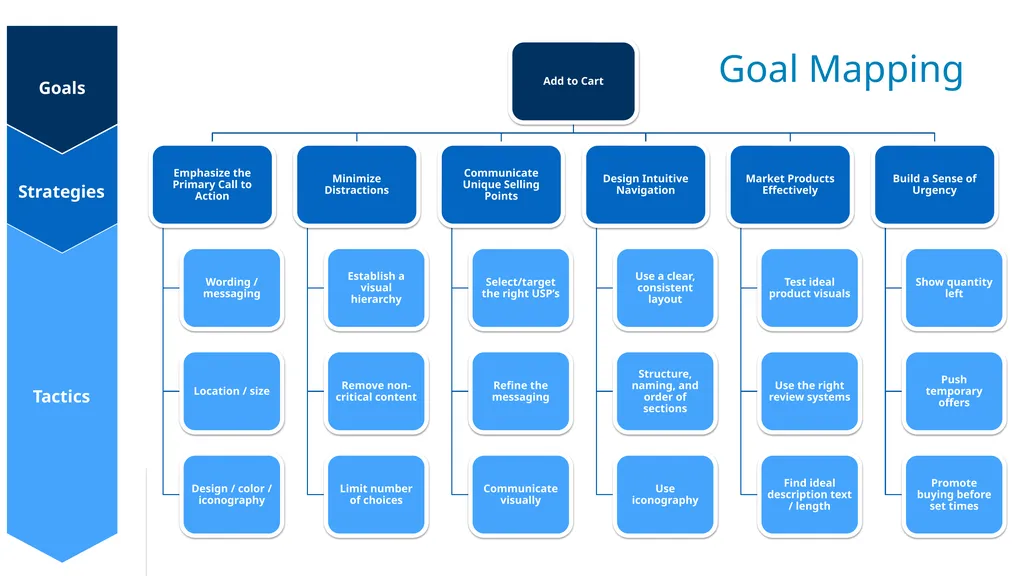 Goal tree E-COMMERCE AND RETAIL When you build an - slide 11 of 13
