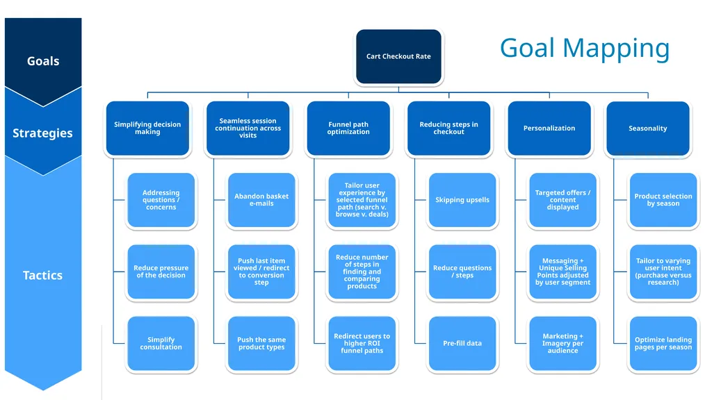 Goal tree E-COMMERCE AND RETAIL When you build an - slide 12 of 13