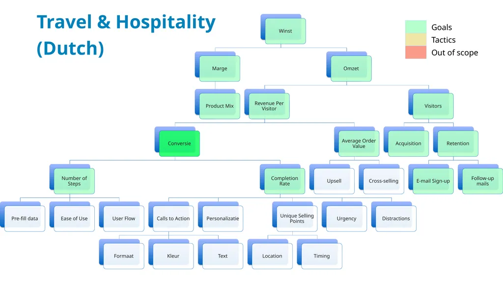 Goal tree E-COMMERCE AND RETAIL When you build an - slide 8 of 13