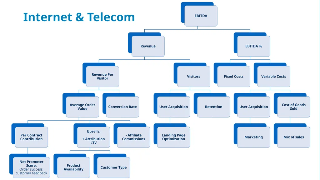 Goal tree E-COMMERCE AND RETAIL When you build an - slide 6 of 13