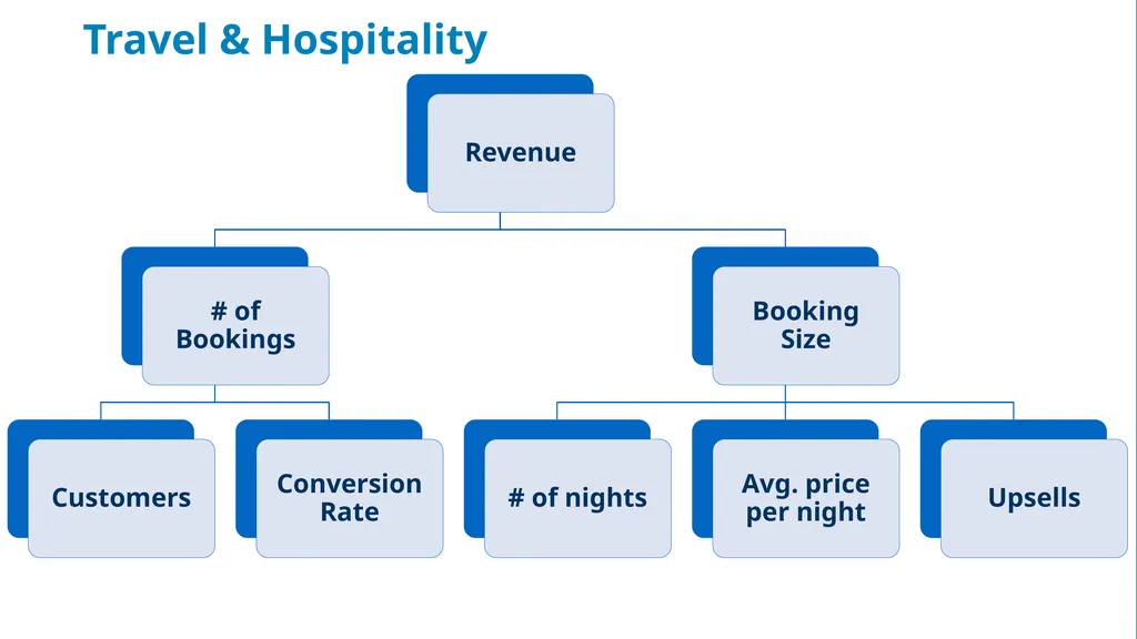 Goal tree E-COMMERCE AND RETAIL When you build an - slide 7 of 13