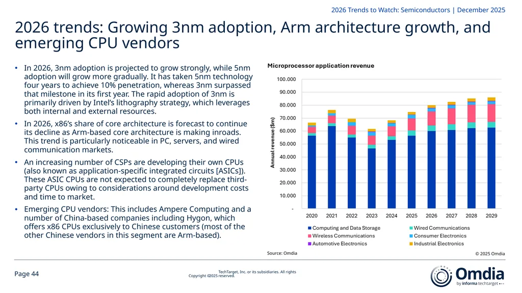 2026 Trends to Watch: Semiconductors Omdia - slide 44 of 53