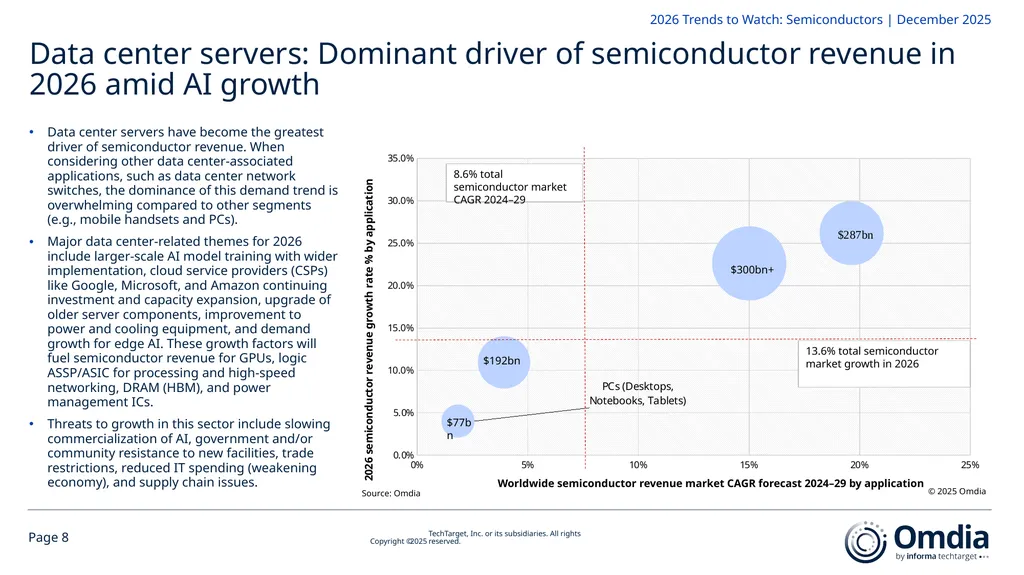 2026 Trends to Watch: Semiconductors Omdia - slide 8 of 53
