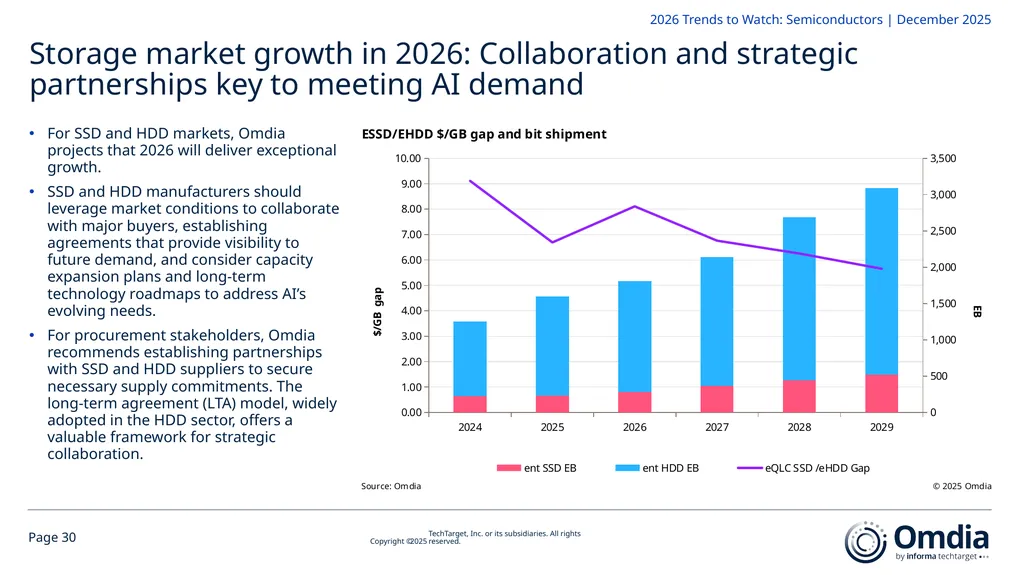 2026 Trends to Watch: Semiconductors Omdia - slide 30 of 53