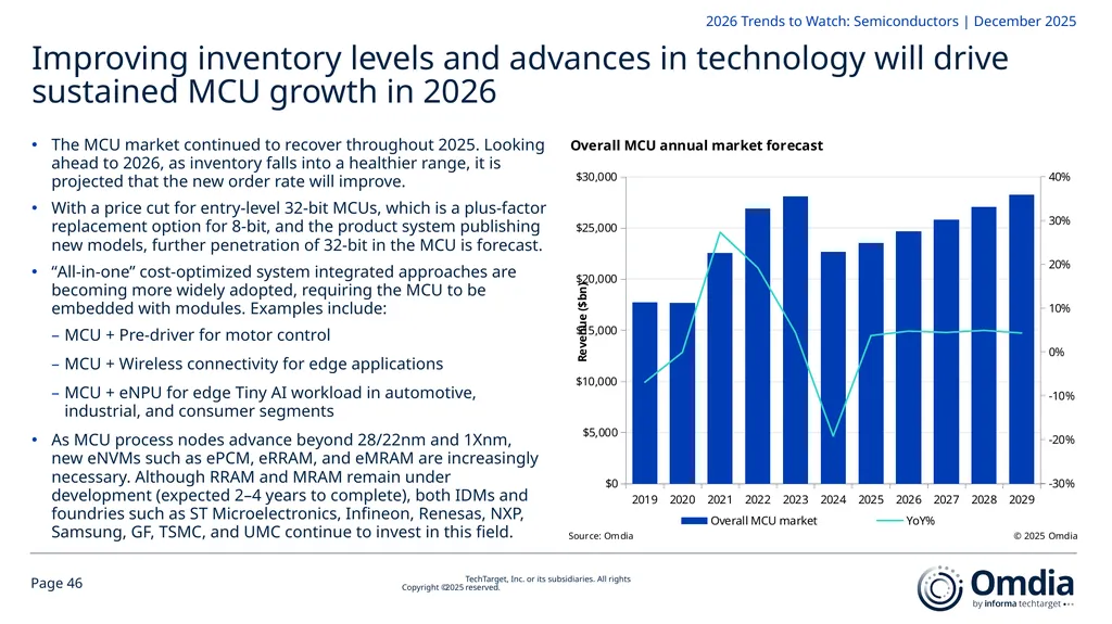 2026 Trends to Watch: Semiconductors Omdia - slide 46 of 53