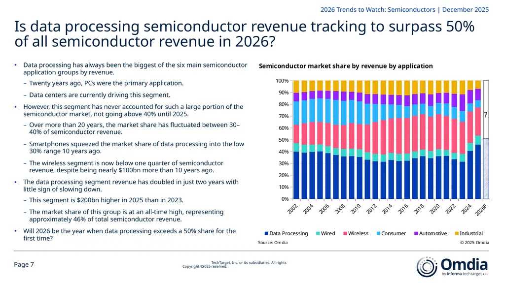 2026 Trends to Watch: Semiconductors Omdia - slide 7 of 53