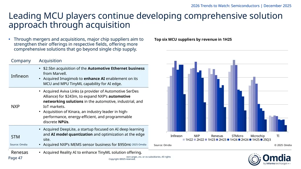 2026 Trends to Watch: Semiconductors Omdia - slide 47 of 53