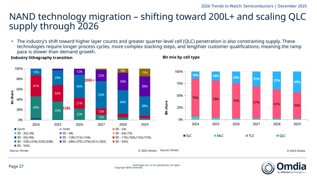 2026 Trends to Watch: Semiconductors Omdia - slide 27 of 53