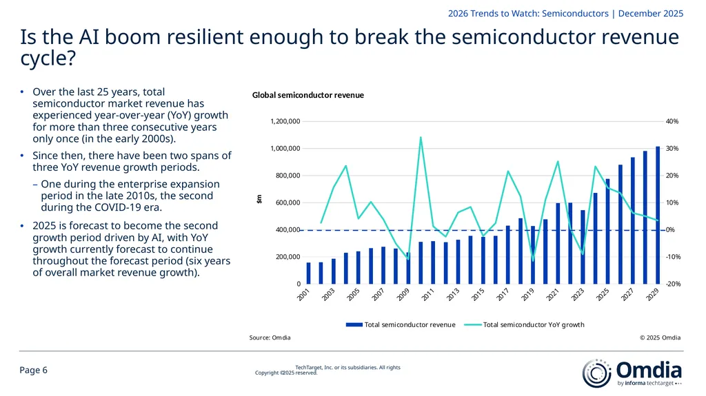 2026 Trends to Watch: Semiconductors Omdia - slide 6 of 53
