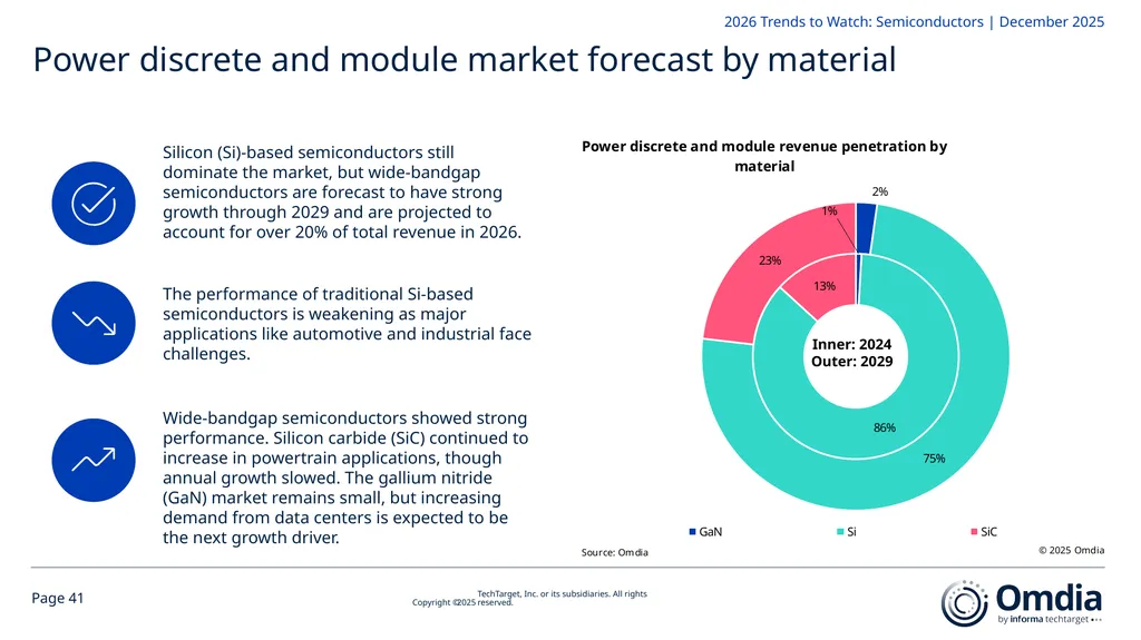 2026 Trends to Watch: Semiconductors Omdia - slide 41 of 53