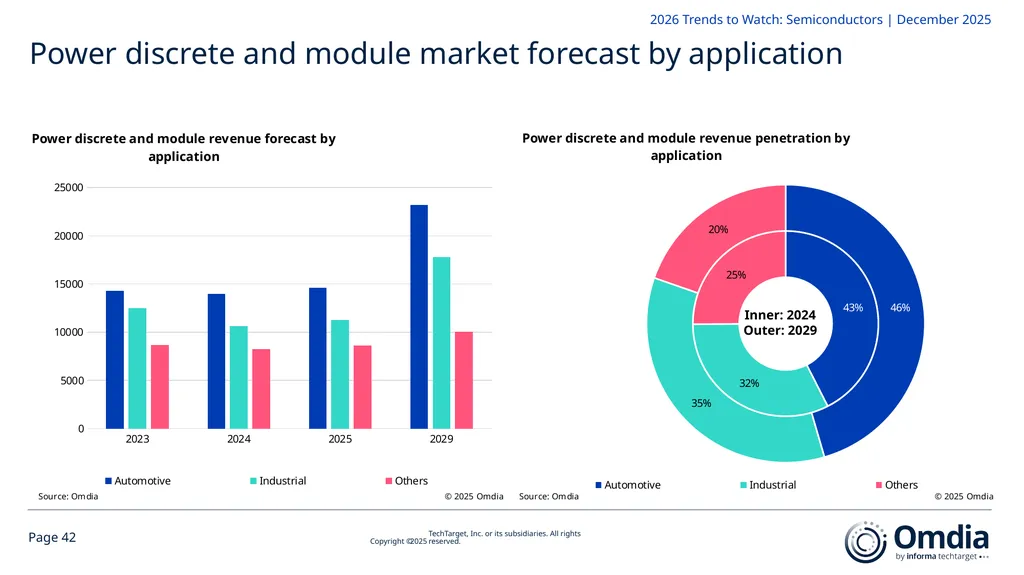 2026 Trends to Watch: Semiconductors Omdia - slide 42 of 53
