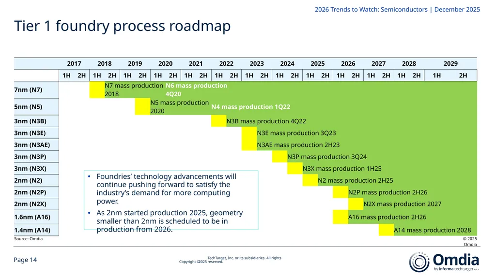 2026 Trends to Watch: Semiconductors Omdia - slide 14 of 53