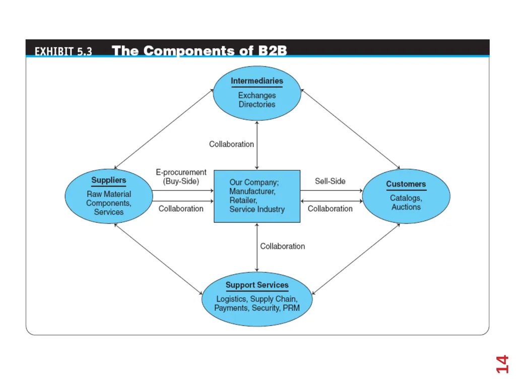 B2B E-Commerce Chapter 2 Learning Objectives - slide 14 of 29