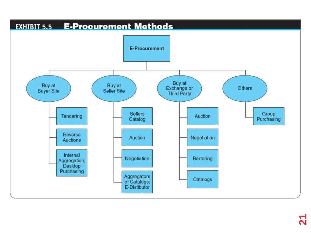 B2B E-Commerce Chapter 2 Learning Objectives - slide 21 of 29
