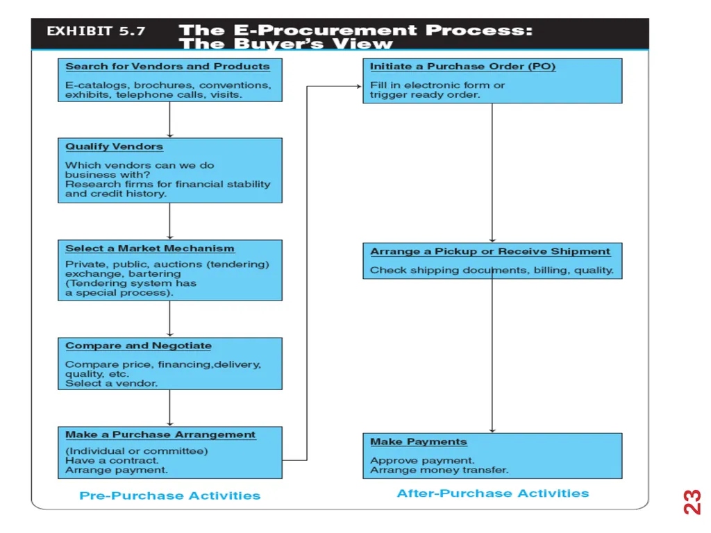 B2B E-Commerce Chapter 2 Learning Objectives - slide 23 of 29